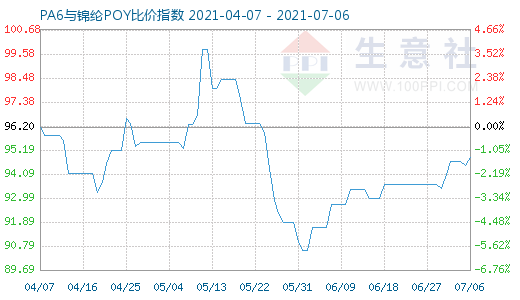 7月6日PA6與錦綸POY比價指數(shù)圖