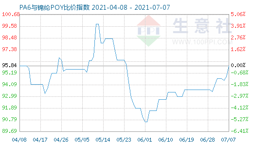 7月7日PA6與錦綸POY比價指數(shù)圖