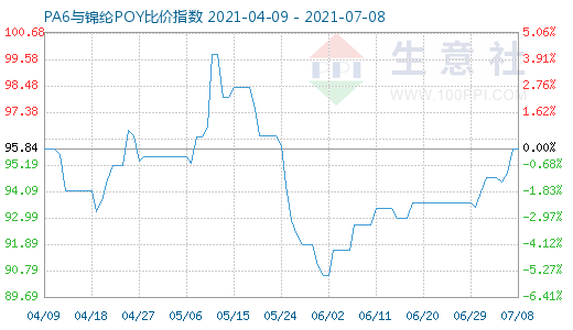 7月8日PA6與錦綸POY比價(jià)指數(shù)圖