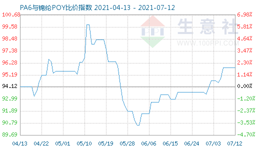 7月12日PA6與錦綸POY比價(jià)指數(shù)圖