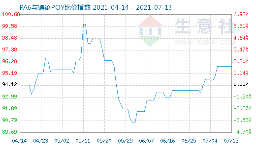 7月13日PA6與錦綸POY比價指數(shù)圖