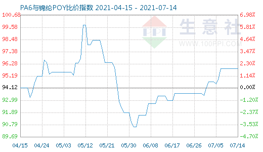 7月14日PA6與錦綸POY比價指數(shù)圖