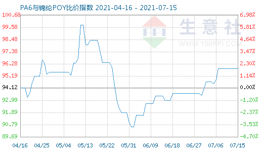 7月15日PA6與錦綸POY比價指數(shù)圖