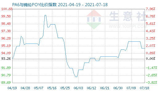 7月18日PA6與錦綸POY比價指數(shù)圖