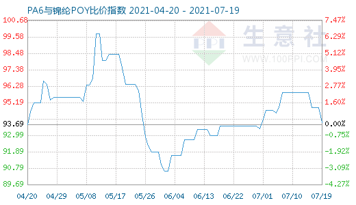 7月19日PA6與錦綸POY比價指數圖