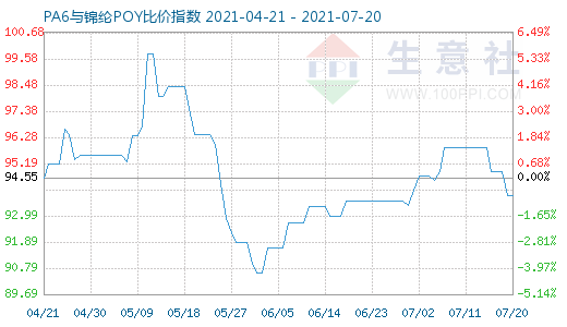 7月20日PA6與錦綸POY比價(jià)指數(shù)圖