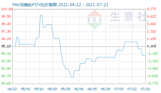 7月21日PA6與錦綸POY比價指數(shù)圖