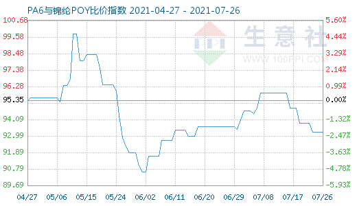 7月26日PA6與錦綸POY比價(jià)指數(shù)圖