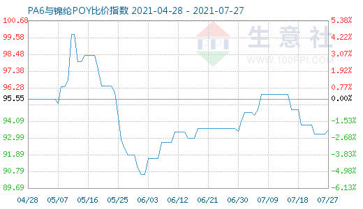 7月27日PA6與錦綸POY比價(jià)指數(shù)圖