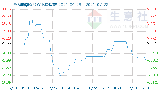 7月28日PA6與錦綸POY比價(jià)指數(shù)圖