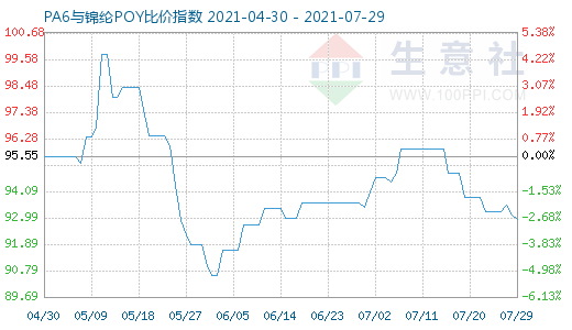 7月29日PA6與錦綸POY比價指數(shù)圖