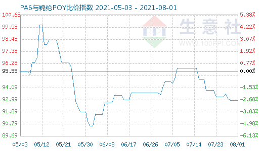 8月1日PA6與錦綸POY比價指數圖