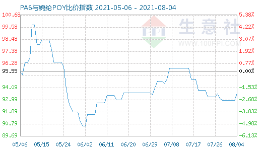 8月4日PA6與錦綸POY比價指數(shù)圖