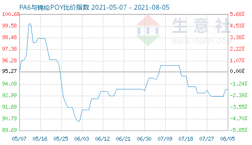 8月5日PA6與錦綸POY比價(jià)指數(shù)圖