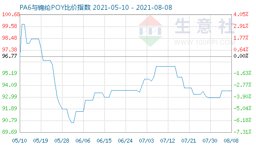 8月8日PA6與錦綸POY比價(jià)指數(shù)圖