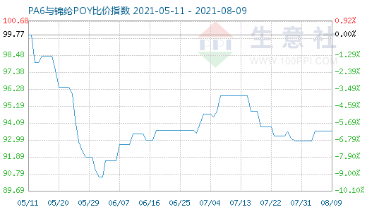 8月9日PA6與錦綸POY比價指數(shù)圖