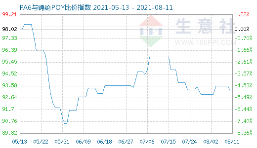 8月11日PA6與錦綸POY比價(jià)指數(shù)圖