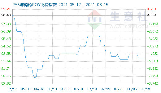 8月15日PA6與錦綸POY比價(jià)指數(shù)圖