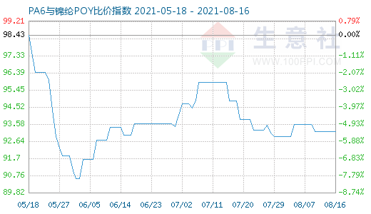 8月16日PA6與錦綸POY比價(jià)指數(shù)圖