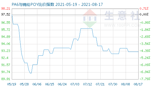 8月17日PA6與錦綸POY比價(jià)指數(shù)圖