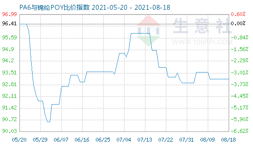 8月18日PA6與錦綸POY比價指數(shù)圖