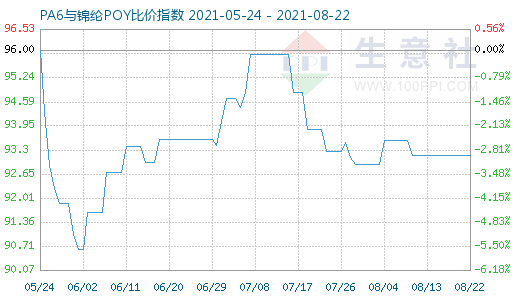 8月22日PA6與錦綸POY比價(jià)指數(shù)圖