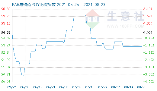 8月23日PA6與錦綸POY比價指數(shù)圖