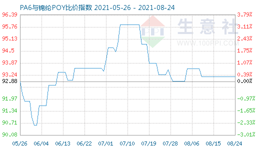 8月24日PA6與錦綸POY比價指數(shù)圖