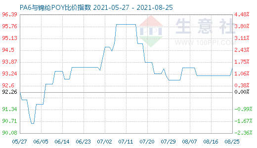 8月25日PA6與錦綸POY比價(jià)指數(shù)圖