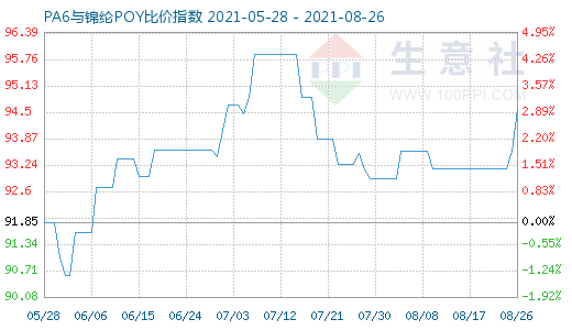 8月26日PA6與錦綸POY比價指數(shù)圖