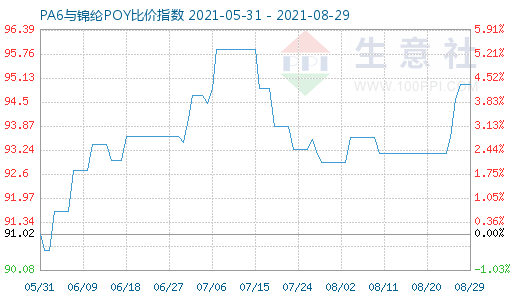 8月29日PA6與錦綸POY比價指數(shù)圖