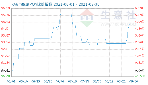 8月30日PA6與錦綸POY比價指數(shù)圖