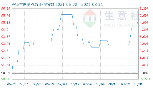 8月31日PA6與錦綸POY比價指數(shù)圖