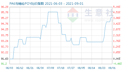 9月1日PA6與錦綸POY比價指數圖