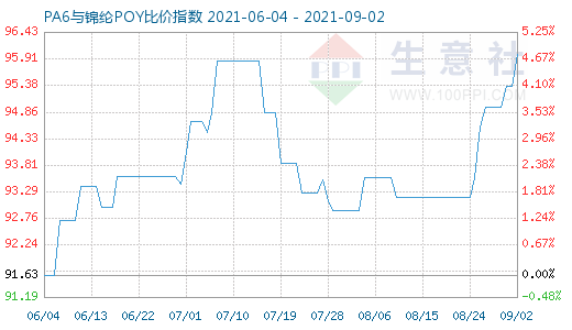 9月2日PA6與錦綸POY比價指數(shù)圖