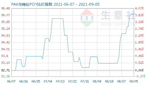 9月5日PA6與錦綸POY比價(jià)指數(shù)圖