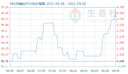 9月6日PA6與錦綸POY比價(jià)指數(shù)圖