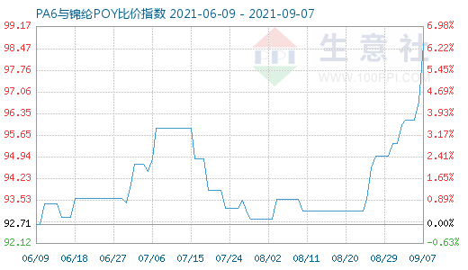 9月7日PA6與錦綸POY比價(jià)指數(shù)圖