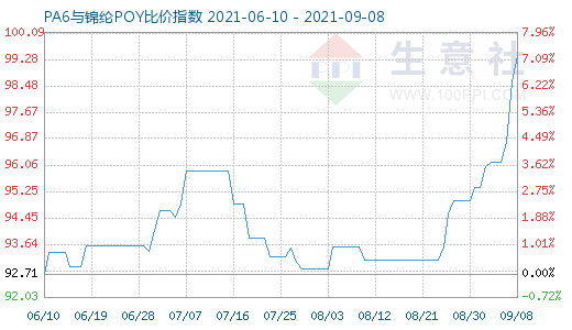 9月8日PA6與錦綸POY比價(jià)指數(shù)圖