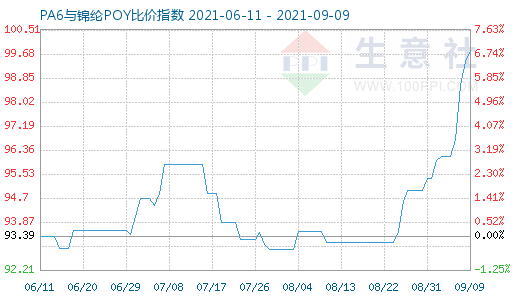 9月9日PA6與錦綸POY比價指數(shù)圖