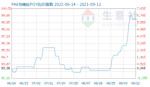 9月12日PA6與錦綸POY比價指數(shù)圖