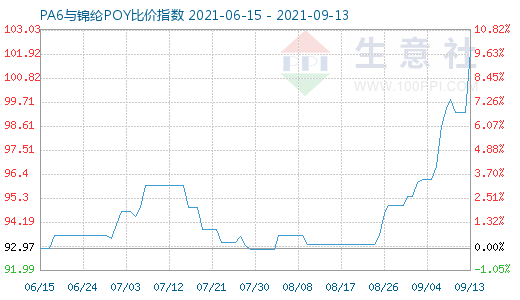 9月13日PA6與錦綸POY比價(jià)指數(shù)圖