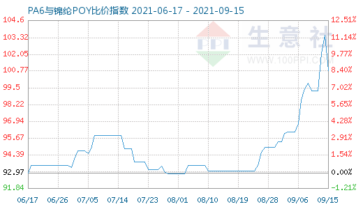 9月15日PA6與錦綸POY比價指數(shù)圖