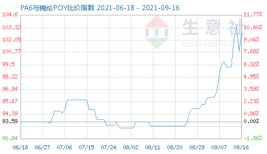 9月16日PA6與錦綸POY比價(jià)指數(shù)圖