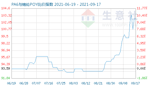 9月17日PA6與錦綸POY比價(jià)指數(shù)圖