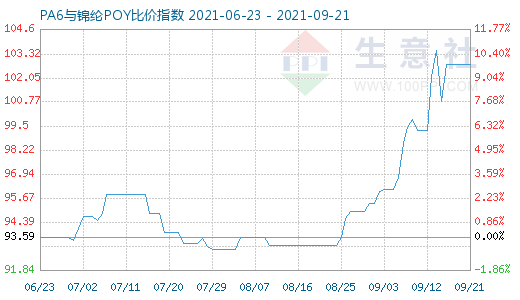 9月21日PA6與錦綸POY比價指數(shù)圖