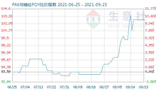 9月23日PA6與錦綸POY比價指數(shù)圖