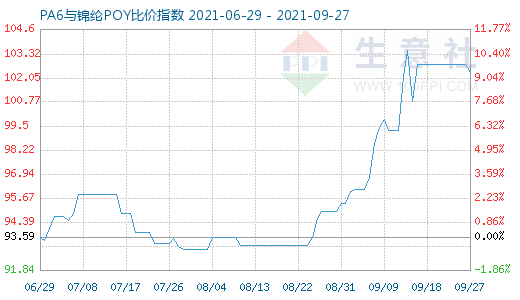 9月27日PA6與錦綸POY比價指數(shù)圖