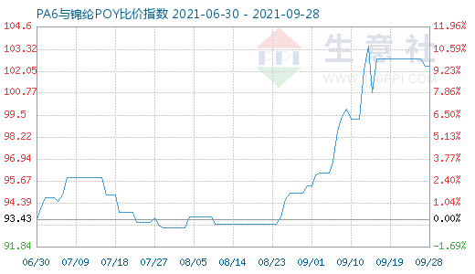 9月28日PA6與錦綸POY比價指數(shù)圖