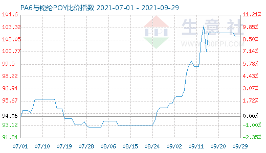 9月29日PA6與錦綸POY比價指數(shù)圖